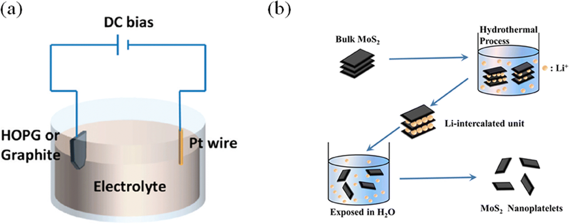 Preparation and pulsed fiber laser applications of emerging 