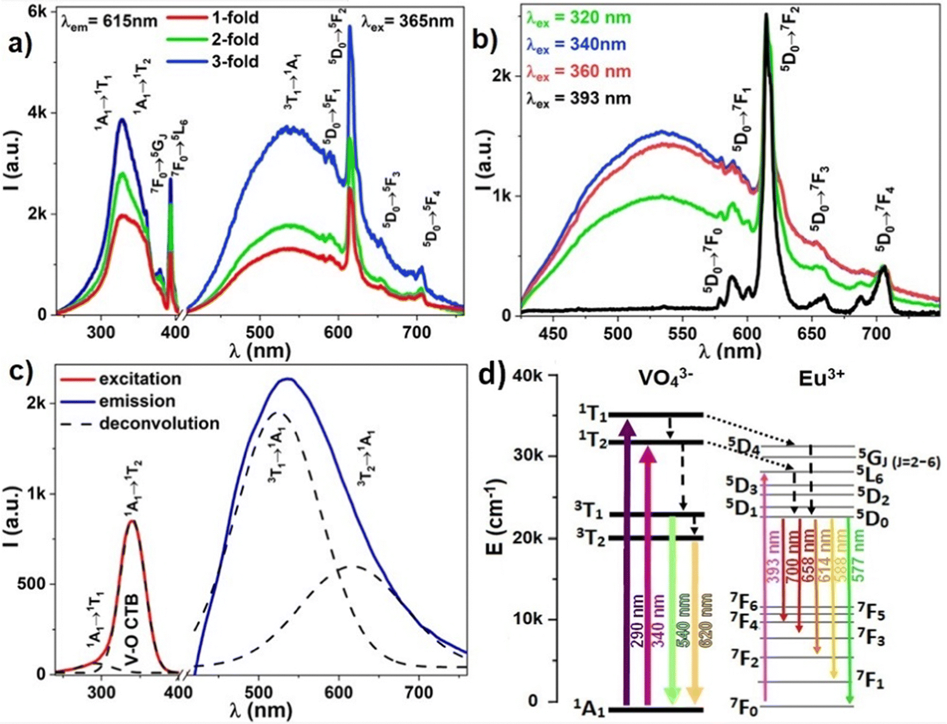 Structure-dependent luminescence of Eu 3+ -doped strontium Structure-dependent luminescence of Eu 3+ -doped strontium