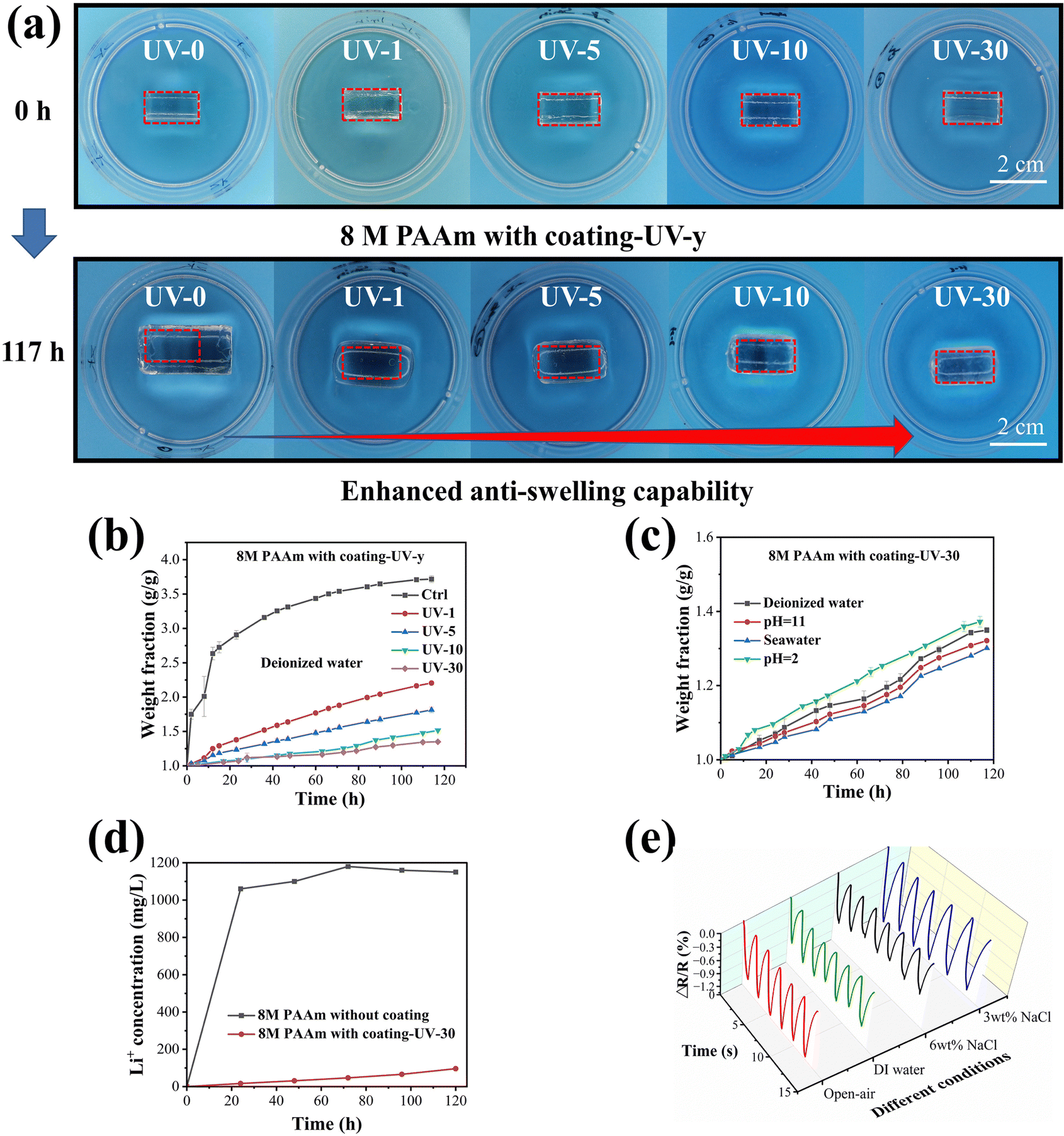 A novel environment-tolerant hydrogel via a combination effect of 