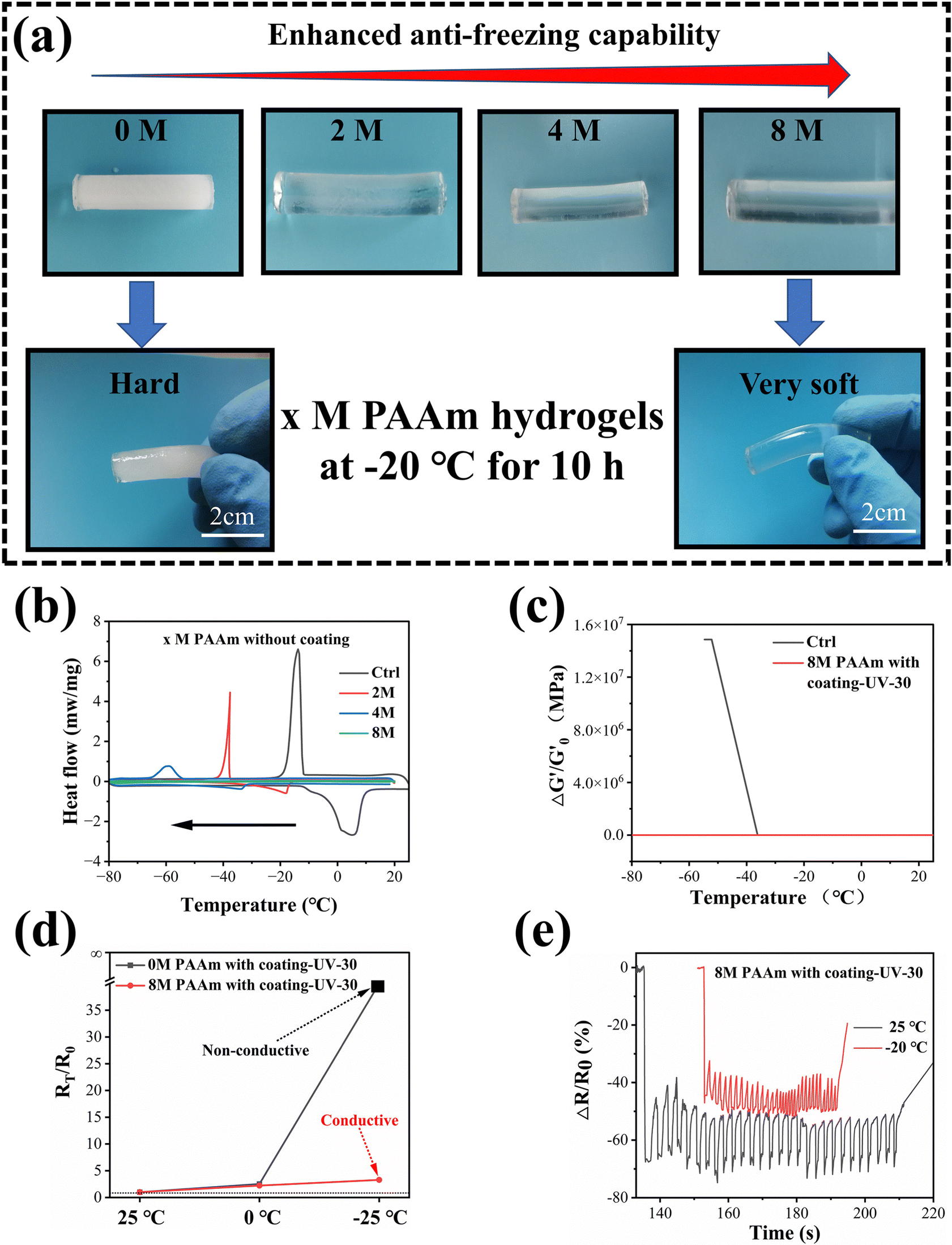 A novel environment-tolerant hydrogel via a combination effect of 