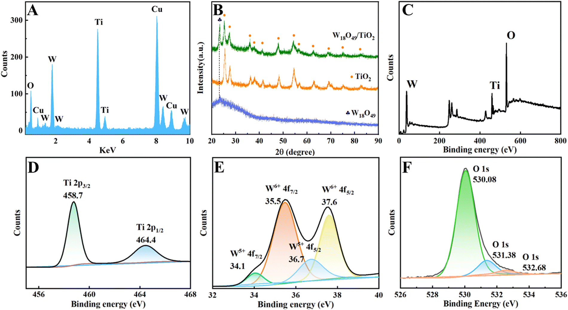 A high-performance UV photodetector with superior