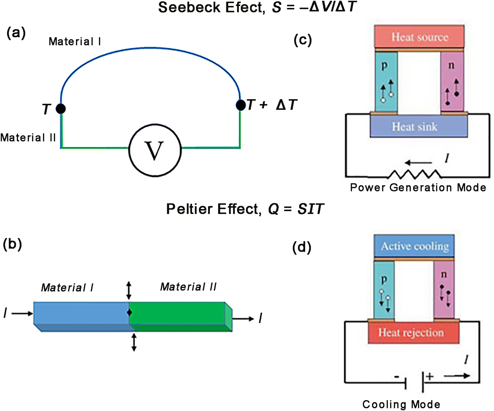 Exploiting the fraternal twin nature of thermoelectrics and 