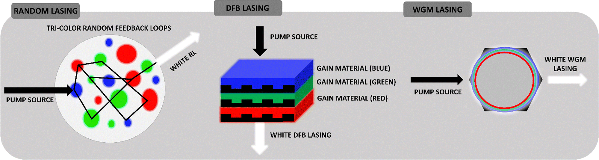 White lasing – materials, design and applications - Journal of Materials  Chemistry C (RSC Publishing) DOI:10.1039/D3TC00872J