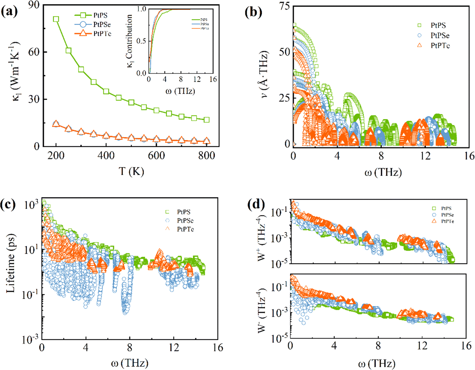 The phonon lifetime along phonon frequency at (a) 300 K, (b) 600 K