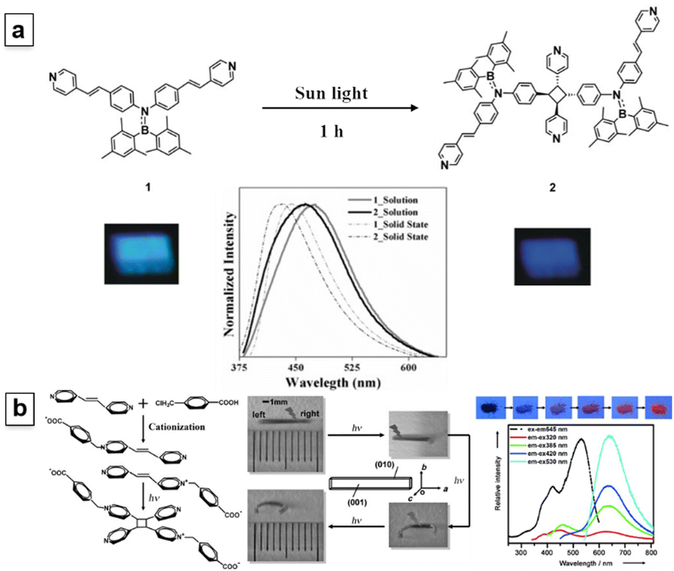 Recent advances in photoresponsive fluorescent materials based on