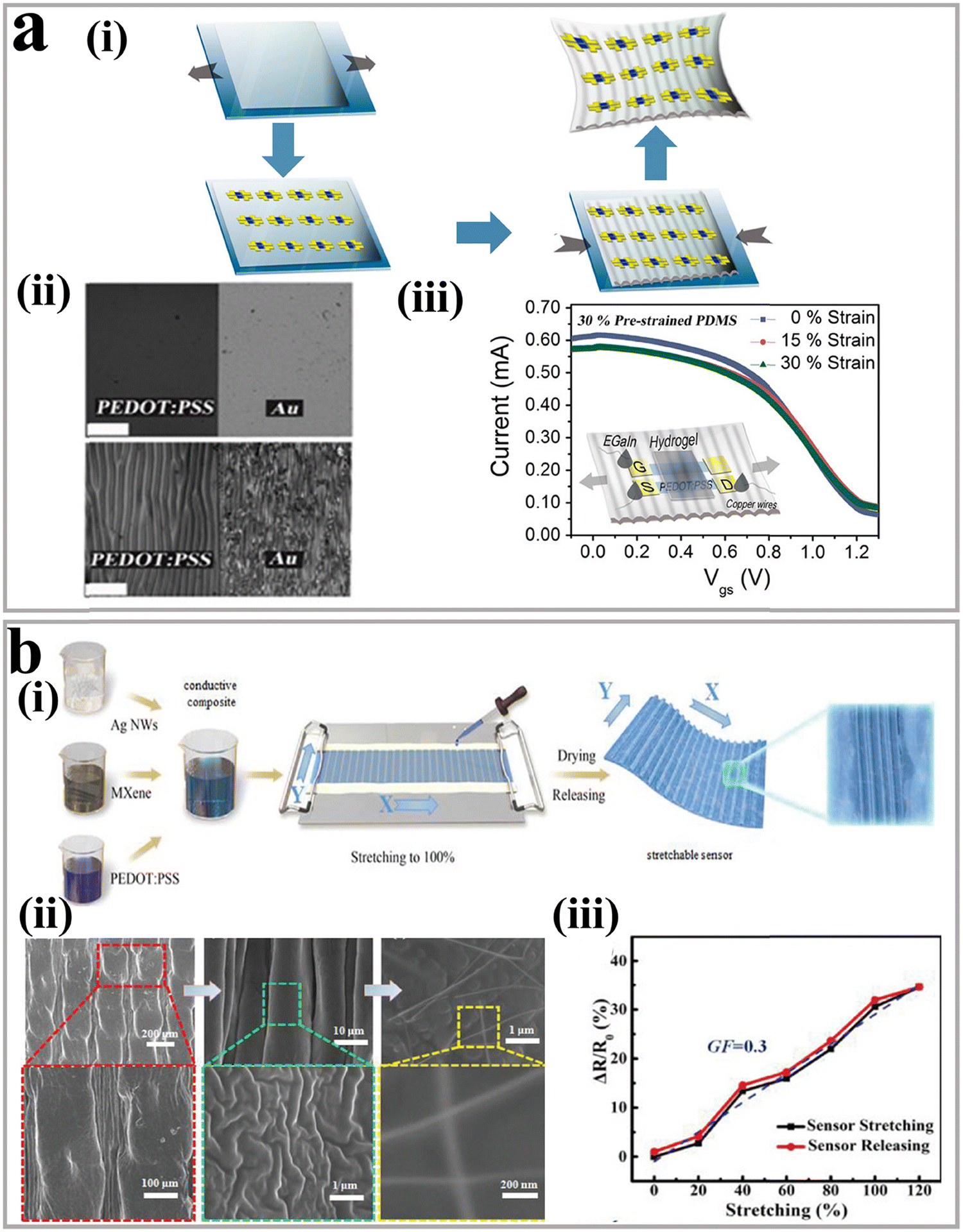 Recent advances in the construction and application of stretchable 