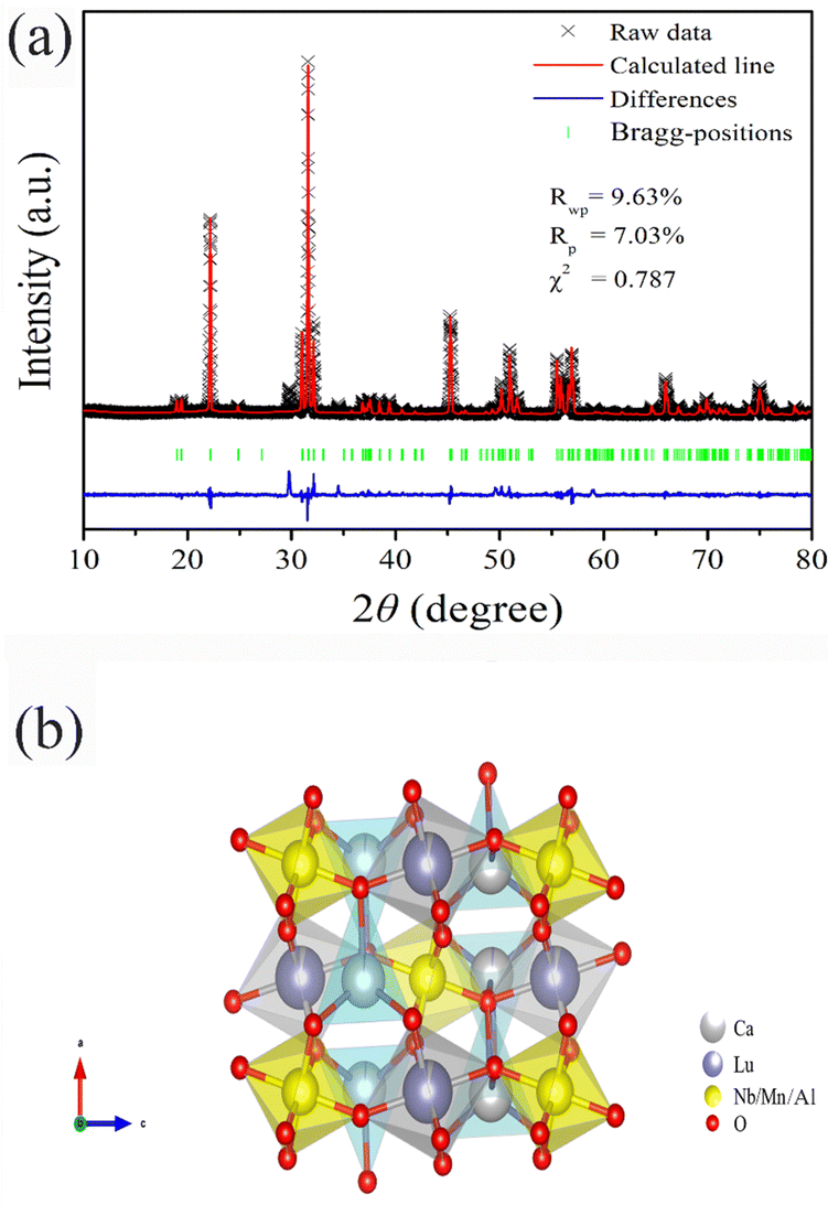 An Al 3+ -incorporated Ca 2 LuNbO 6 :Mn 4+ oxide phosphor