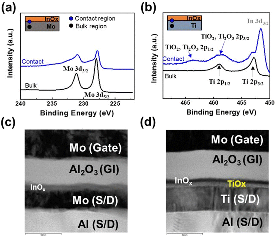 Verification of Charge Transfer in Metal-Insulator-Oxide