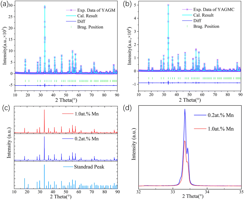 High brightness and vibronic luminescent behavior of YAG:Mn High brightness and vibronic luminescent behavior of YAG:Mn