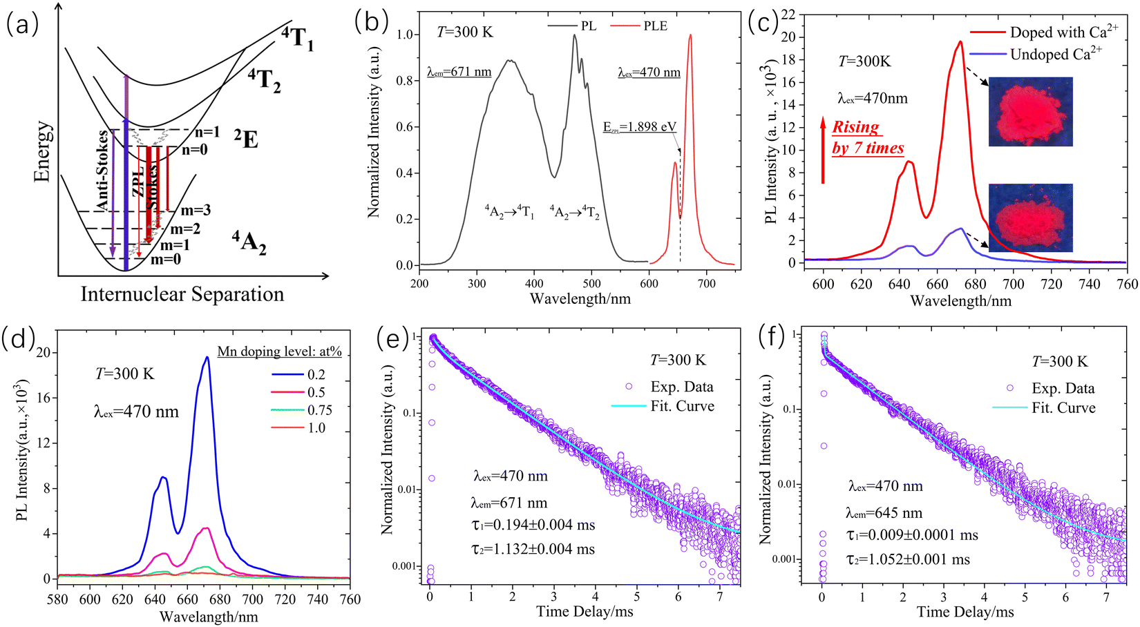 High brightness and vibronic luminescent behavior of YAG:Mn 4+ /Ca 