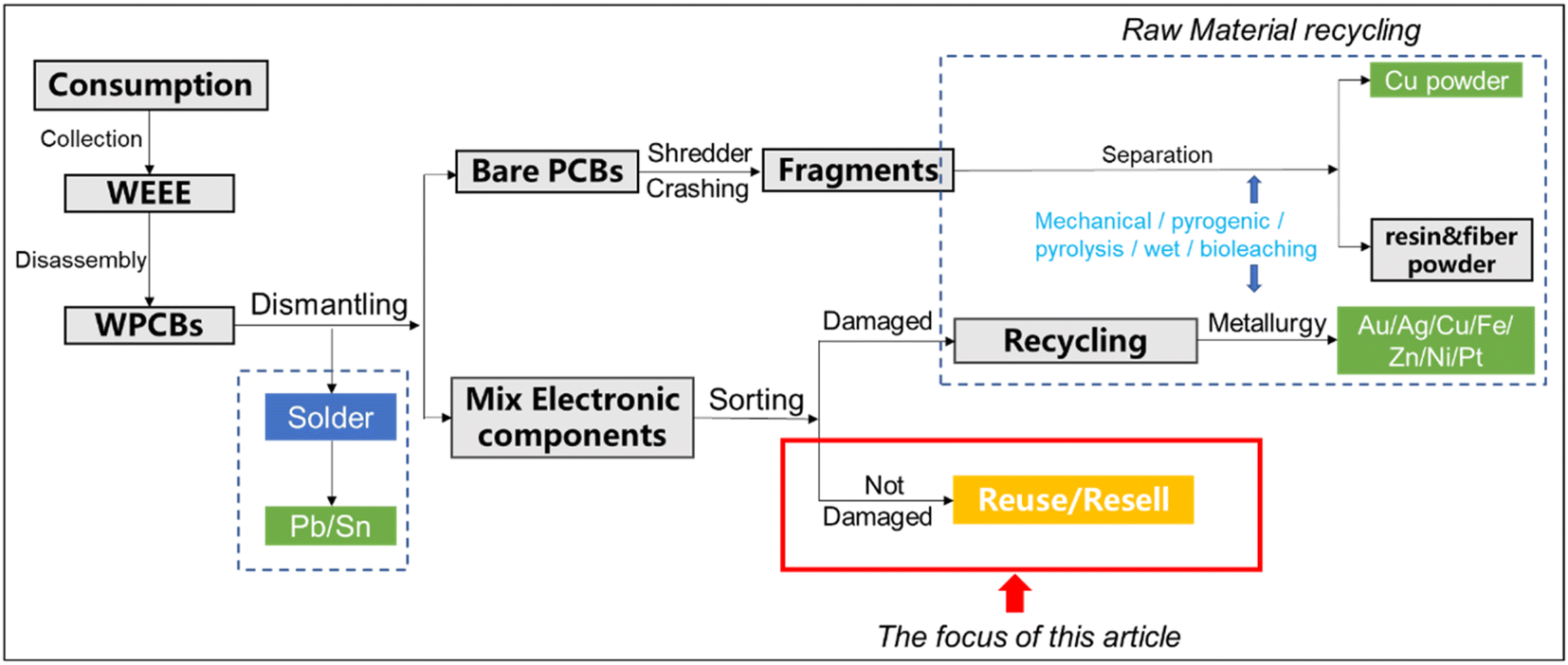 The reuse of electronic components from waste printed circuit boards: a  critical review - Environmental Science: Advances (RSC Publishing)  DOI:10.1039/D2VA00266C