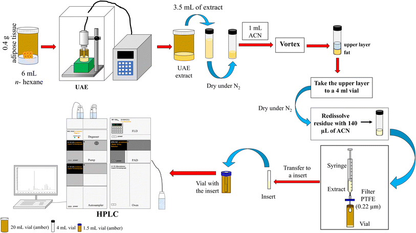 Optimization of a simple, effective, and greener methodology for ...