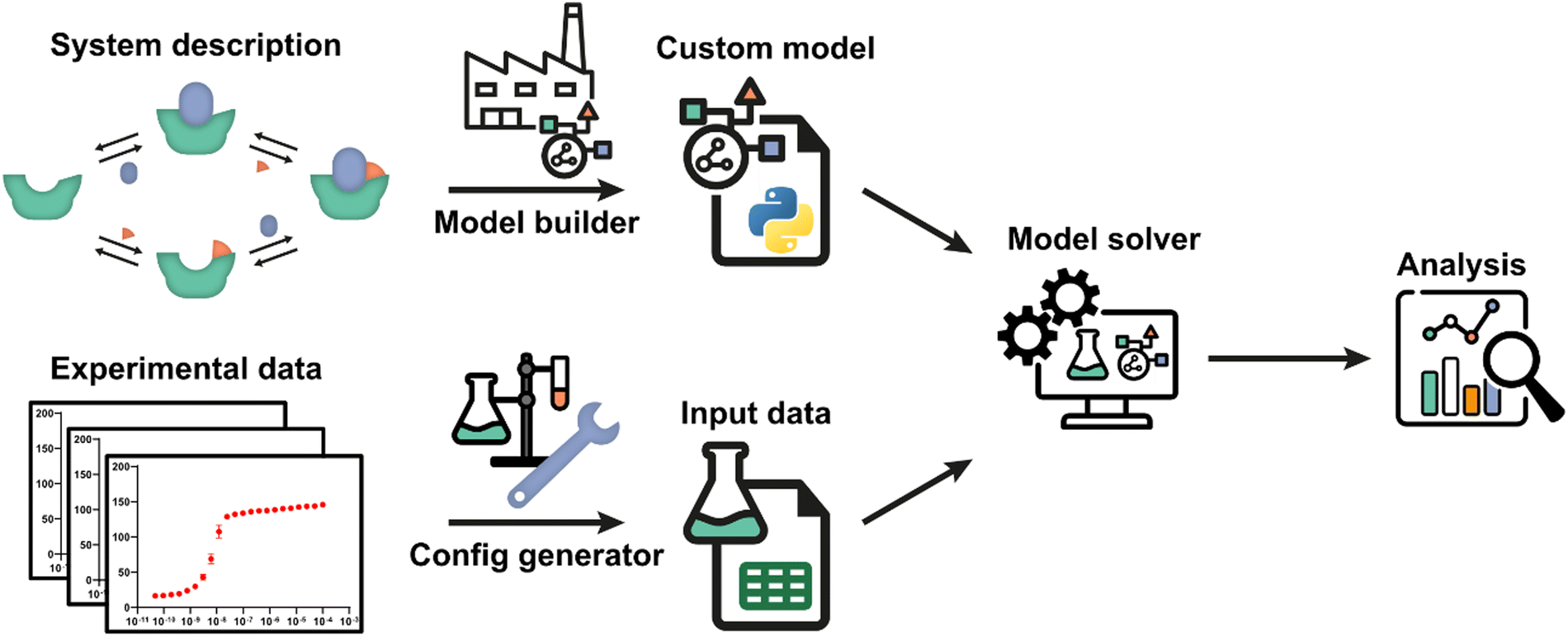 Straightforward model construction and analysis of multicomponent ...