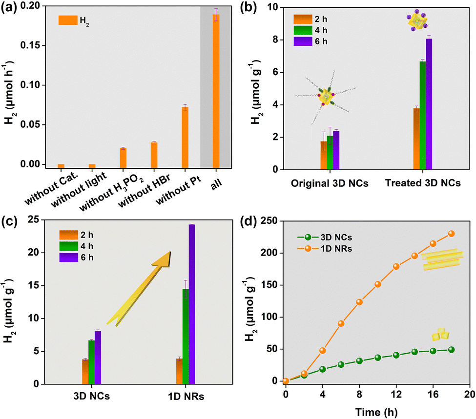 Enhanced Hydrogen Evolution Activity Of CsPbBr Nanocrystals Achieved By Dimensionality Change