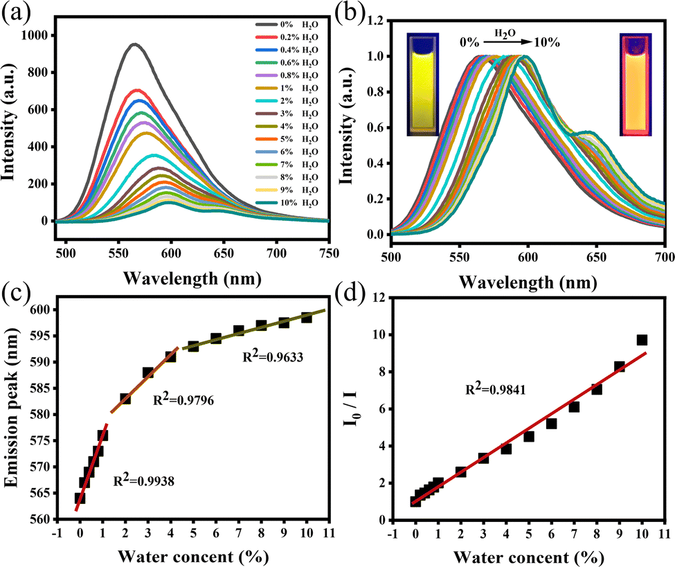 Liquid and solidstate tunable fluorescent carbon dots for trace water