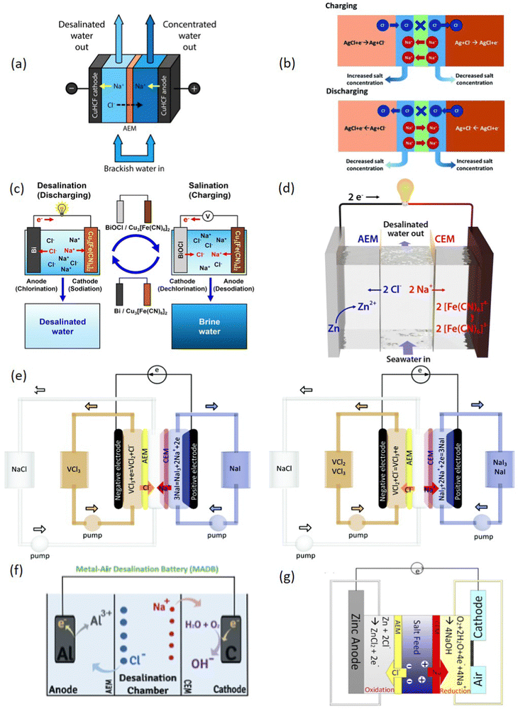 Insights into desalination battery concepts: current challenges and ...