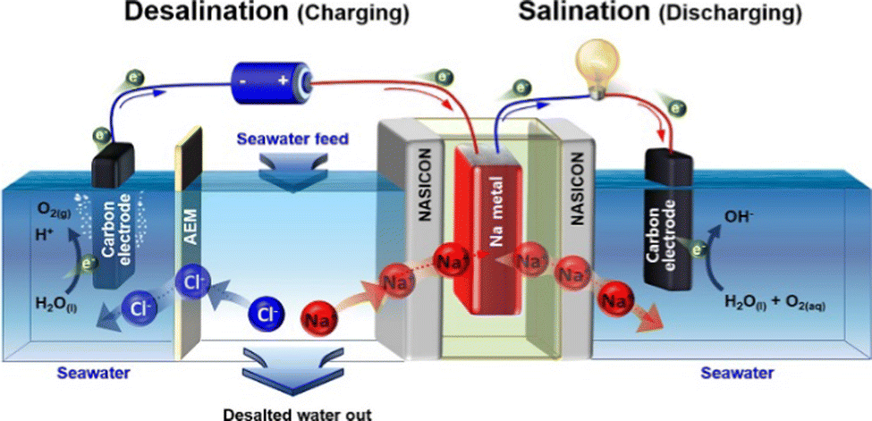 Insights into desalination battery concepts: current challenges and ...