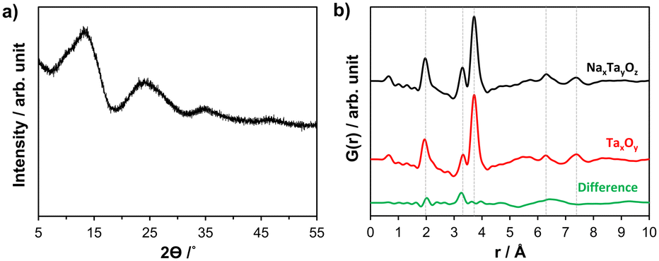 Sodium tantalates: monitoring crystallization via in situ total X-ray ...