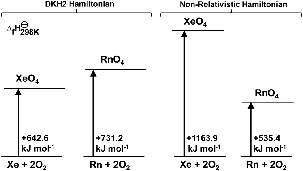 The inert pair effect on heavy noble gases: insights from radon ...