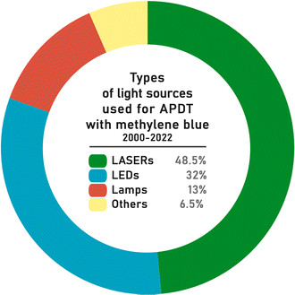 The role of the light source in antimicrobial photodynamic therapy ...