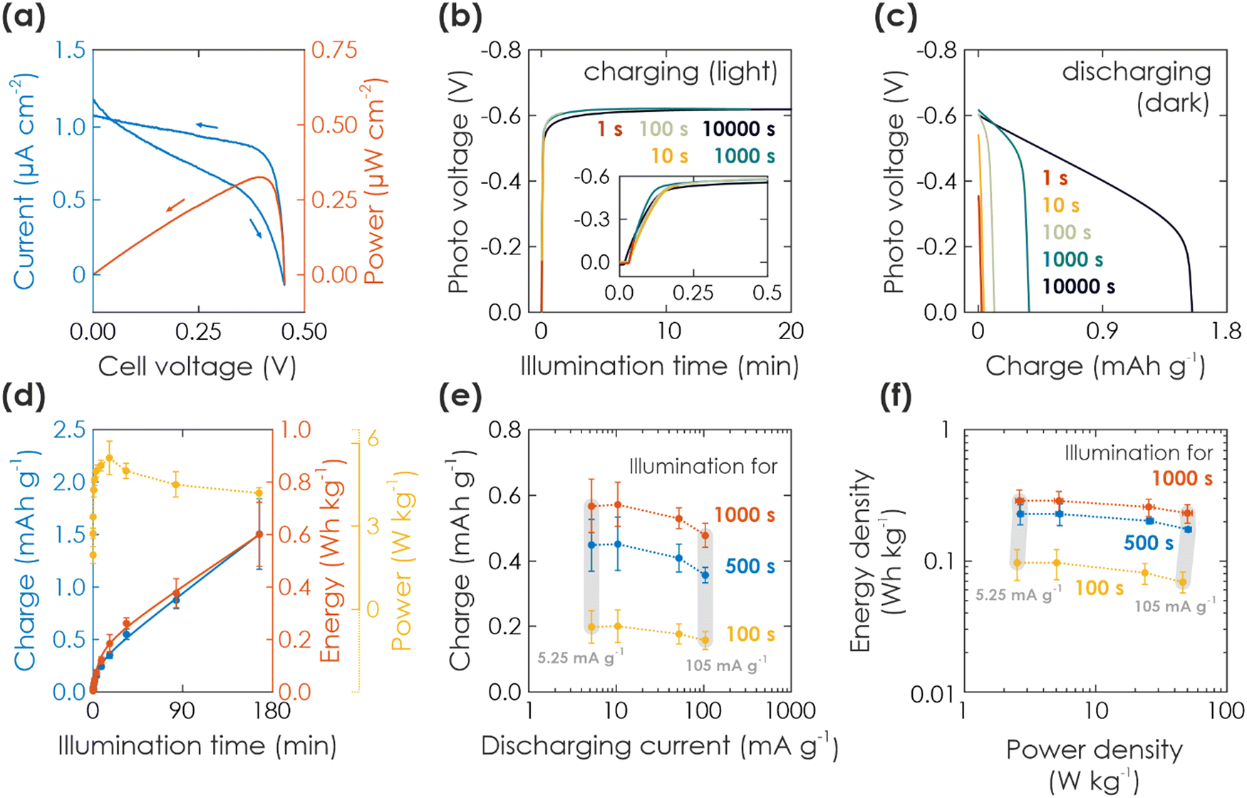 An integrated solar battery based on a charge storing 2D carbon nitride