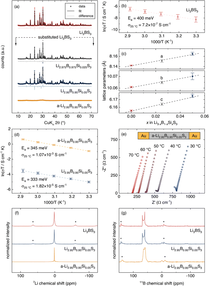 Identification of potential solid-state Li-ion conductors with semi ...