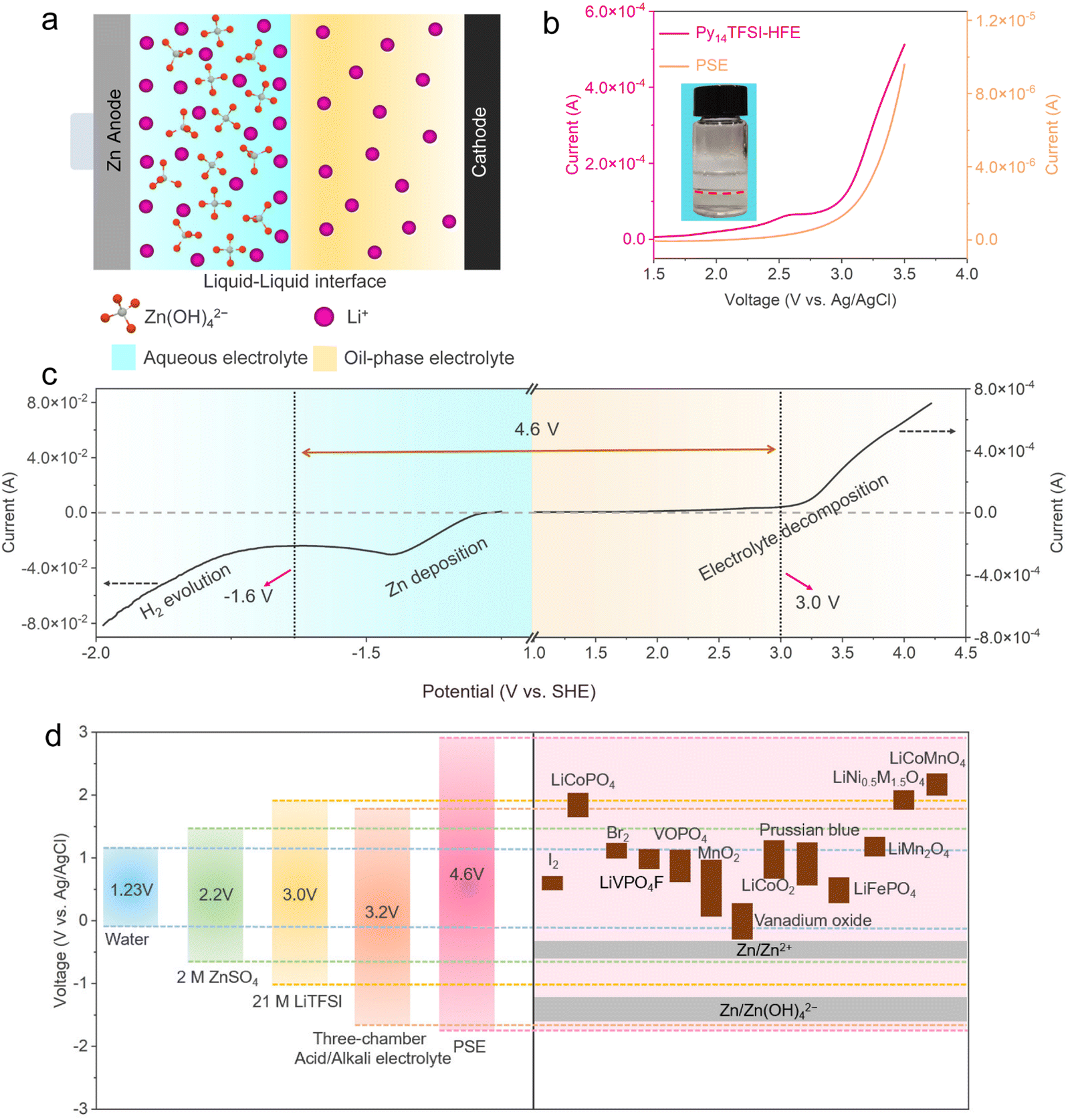 An immiscible phaseseparation electrolyte and interface ion transfer electrochemistry enable
