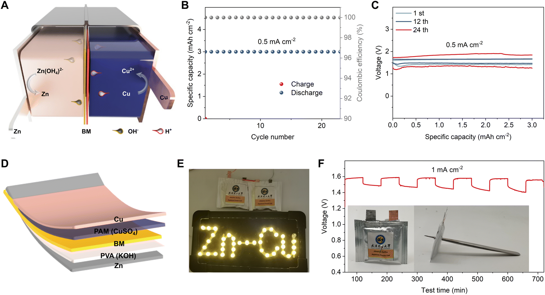 Re-imagining the daniell cell: ampere-hour-level rechargeable Zn–Cu ...