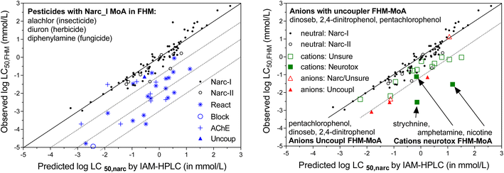 Using membrane–water partition coefficients in a critical membrane ...