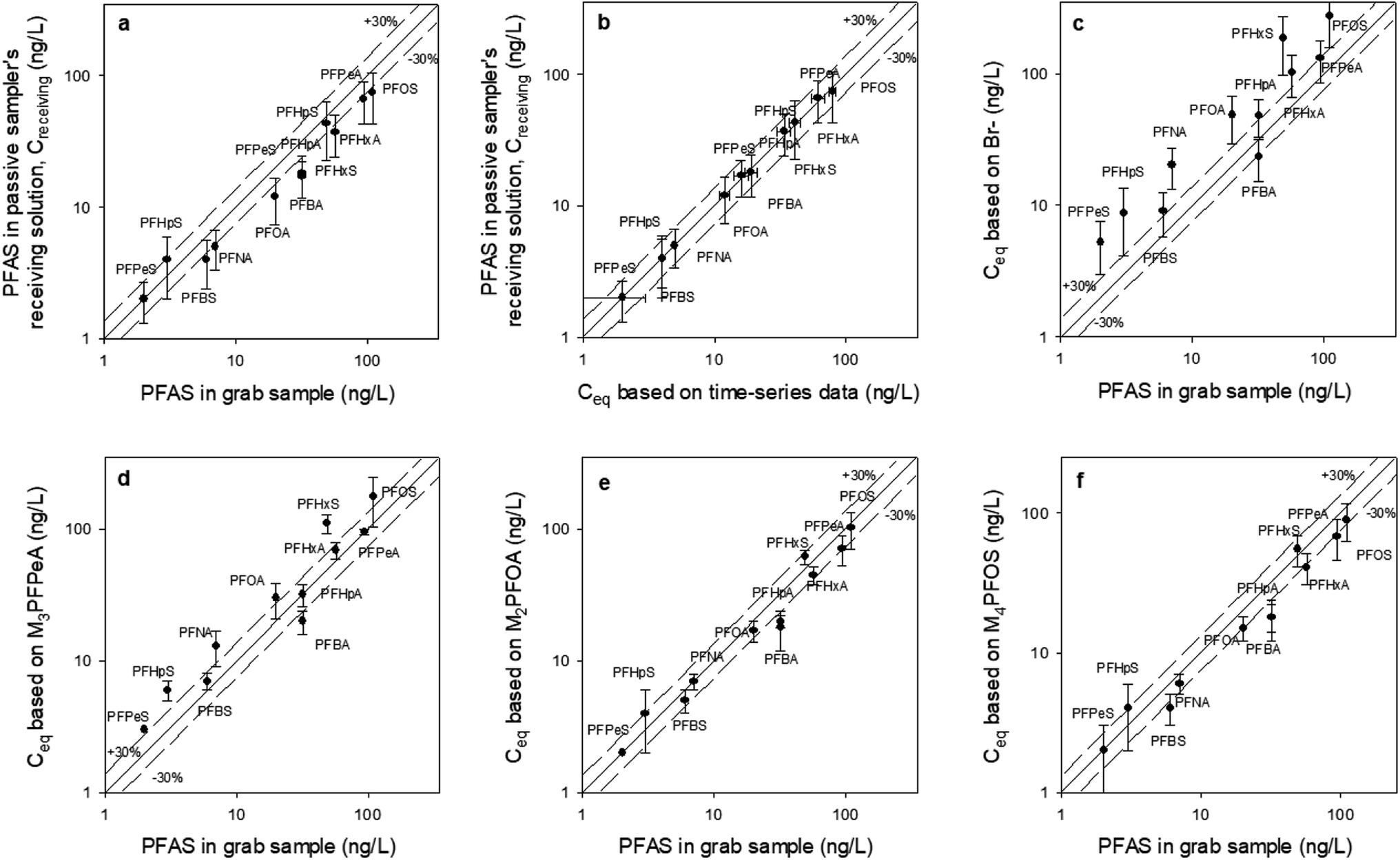 A Field Validated Equilibrium Passive Sampler For The Monitoring Of Per