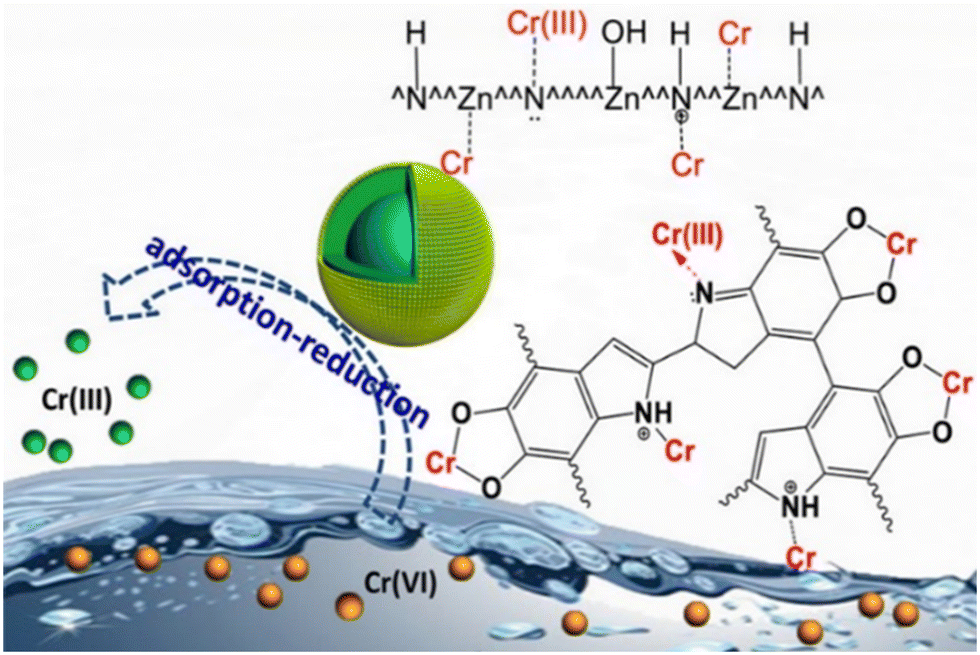 Removal of metals from water using MOF-based composite adsorbents ...