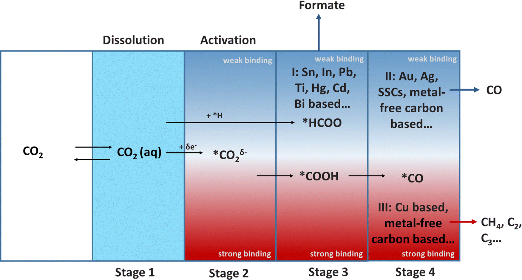 Singlesite catalysts for CO 2 electroreduction EES Catalysis (RSC