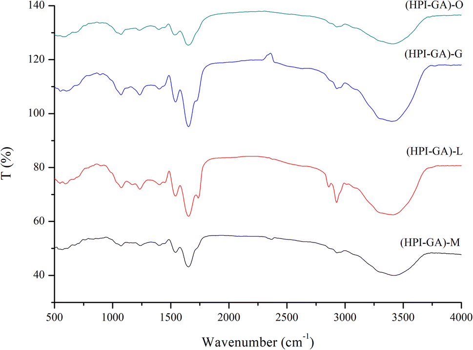 Encapsulation of essential oils using hemp protein isolategum Arabic