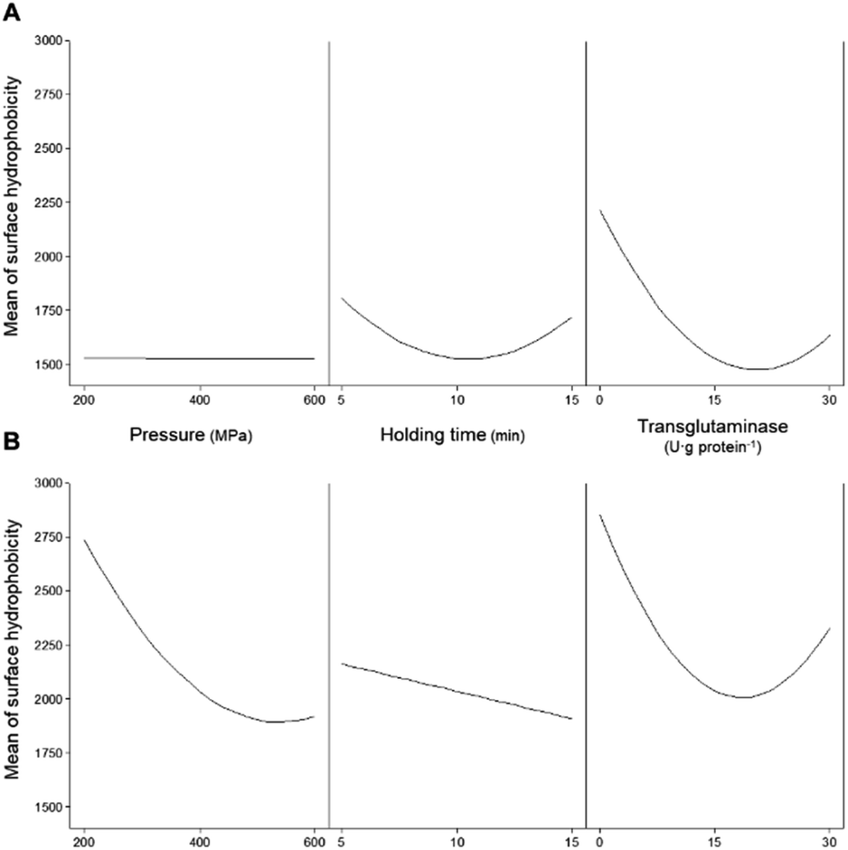 Effects Of High-pressure And Transglutaminase, Individually And 