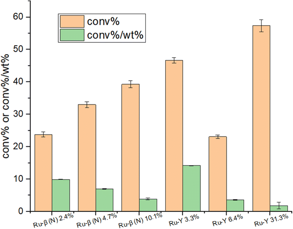 Metal-loaded zeolites in ammonia decomposition catalysis - Faraday ...