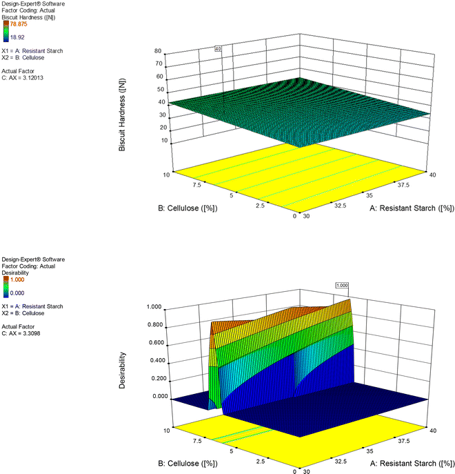 impact-of-different-fibre-ingredients-on-a-low-fodmap-biscuit-model