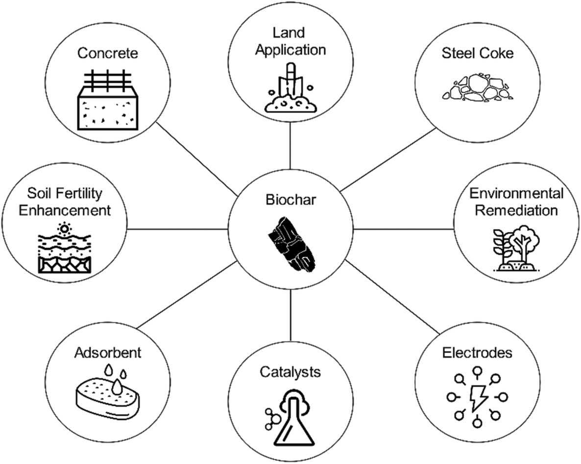 Leveraging the bioeconomy for carbon drawdown - Green Chemistry (RSC ...