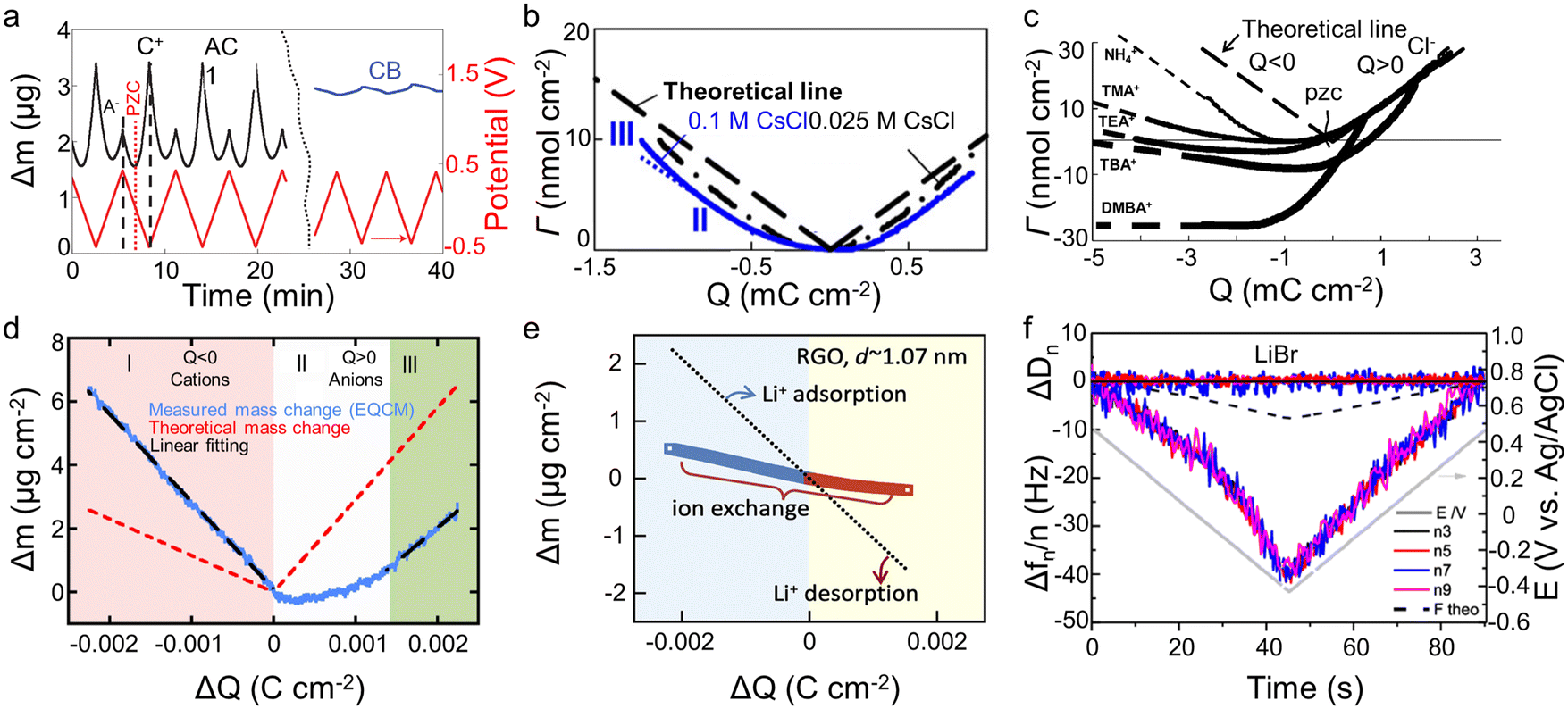 Understanding the charging of supercapacitors by electrochemical quartz