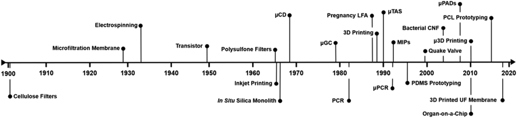 Integrated membranes within centrifugal microfluidic devices: a review ...