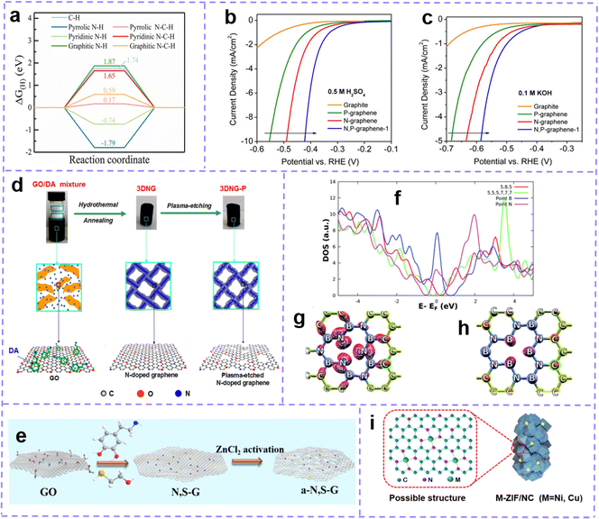 Defect engineering in carbon materials for electrochemical energy storage and catalytic