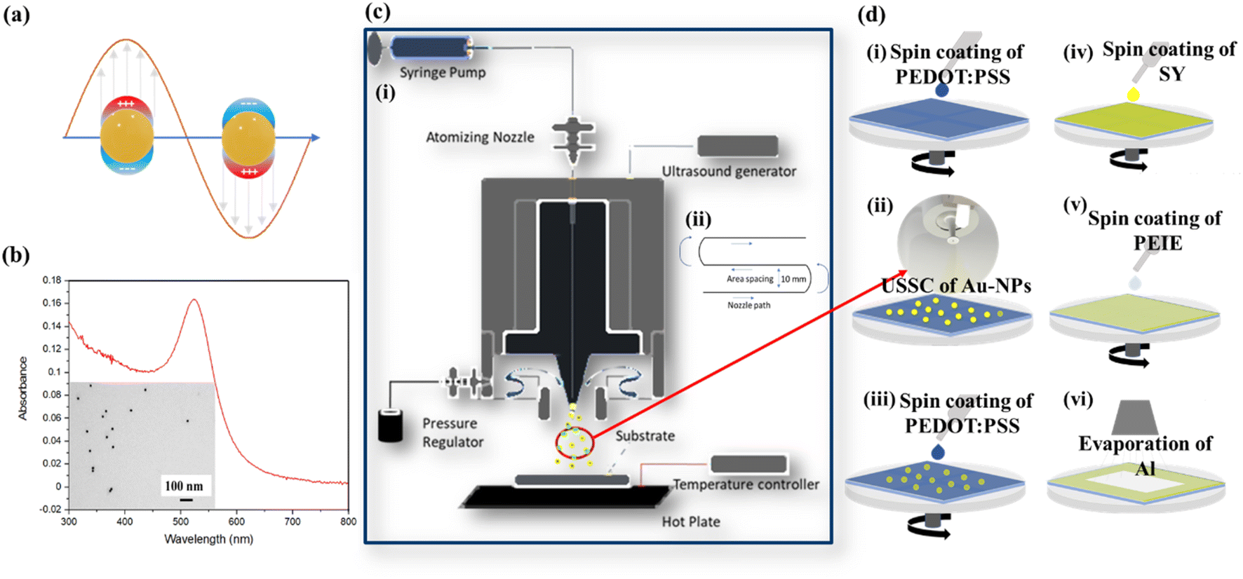 Plasmon enhanced fluorescence from meticulously positioned gold ...