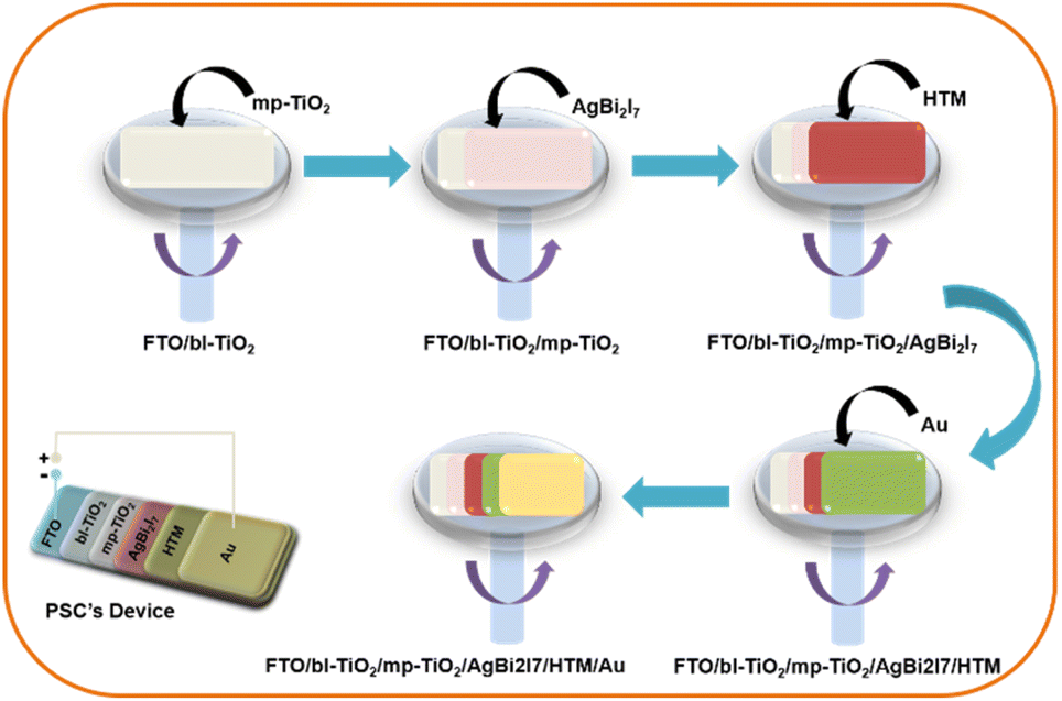 Improved Photovoltaic Performance Of Pb-free AgBi 2 I 7 Based ...