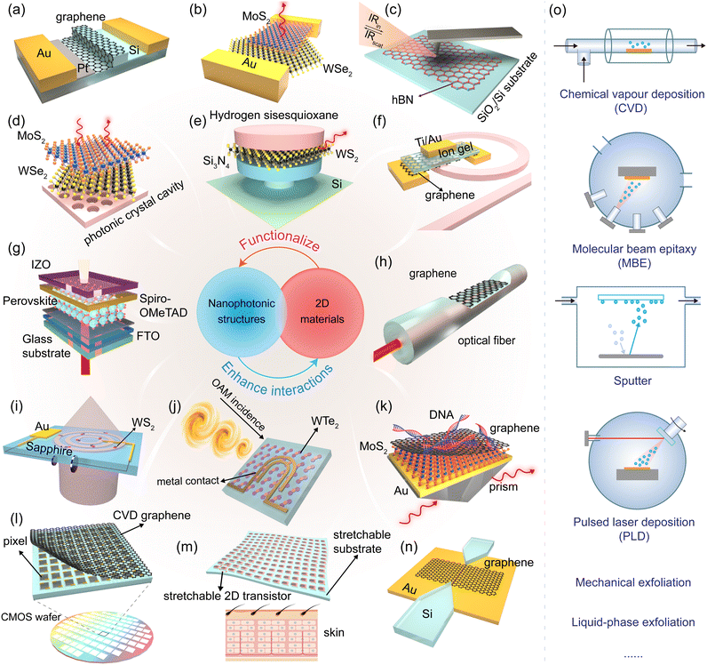 Functionalizing nanophotonic structures with 2D van der Waals materials ...