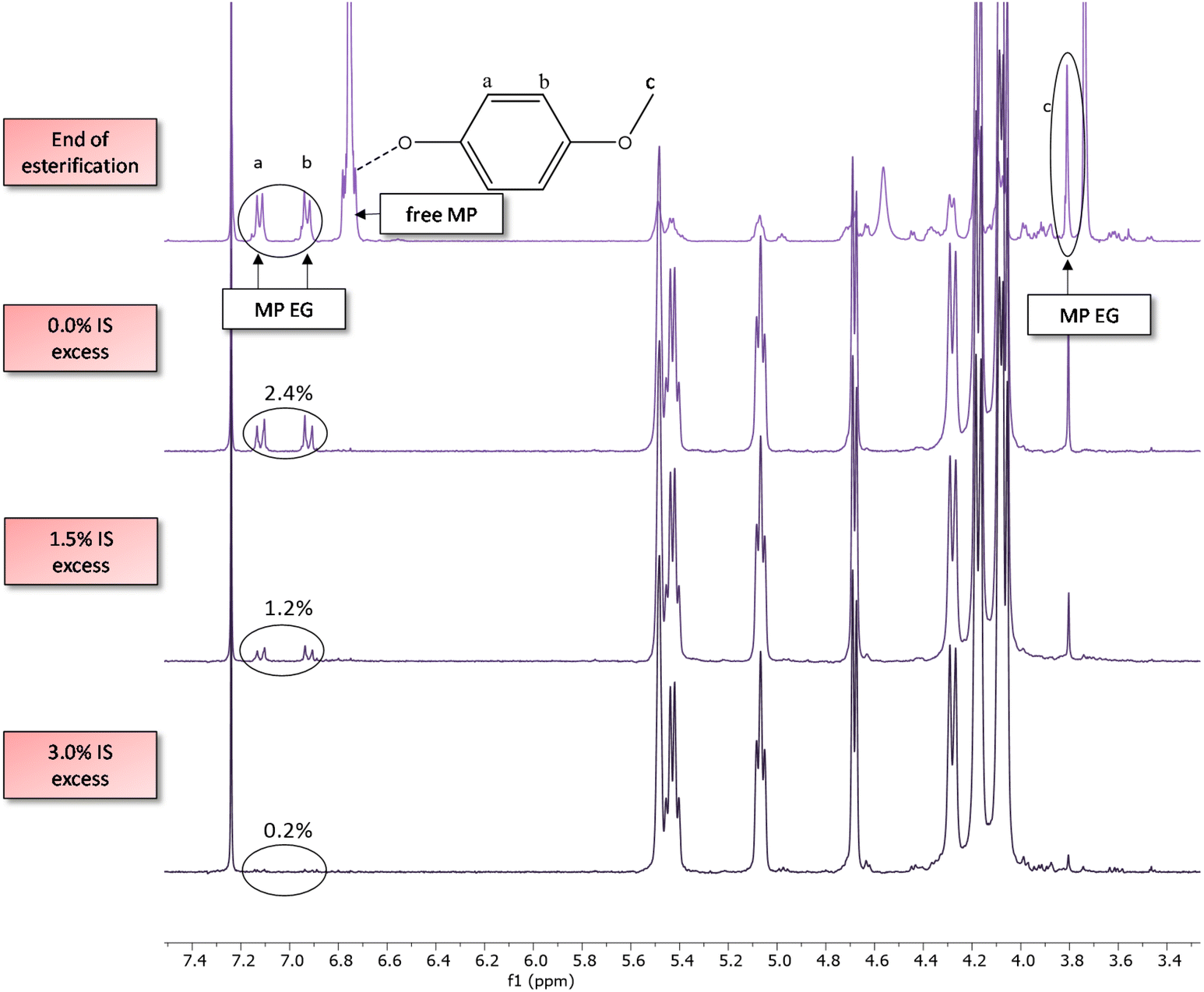 Reactive phenolic solvents applied to the synthesis of renewable
