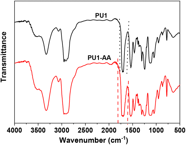 UVcurable polyurethaneacrylate hybrids made by a prepolymerfree