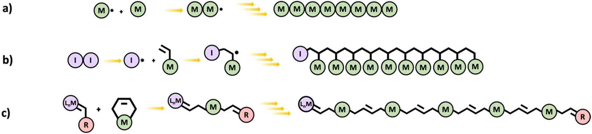 Educational series: turning monomers into crosslinked polymer networks ...