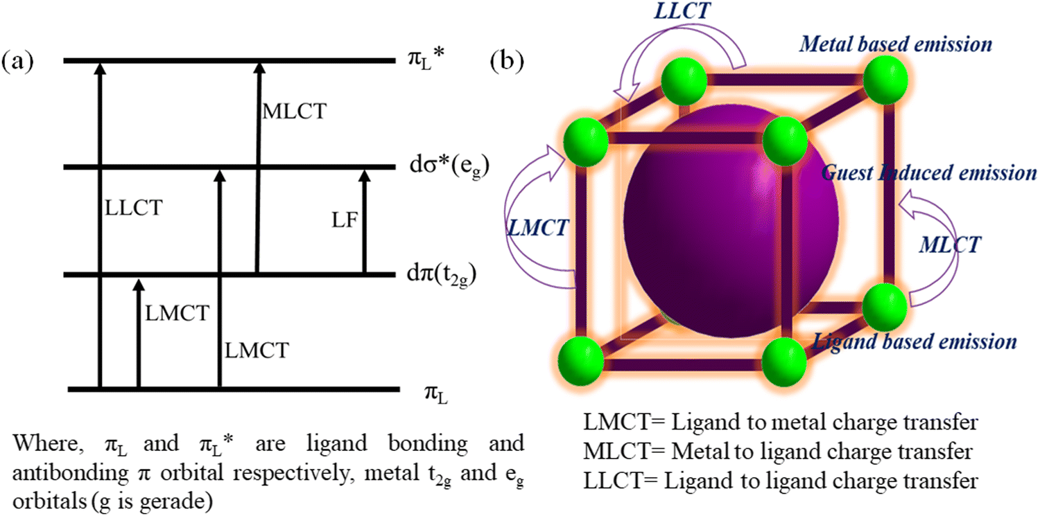 framework (MOF)based fluorescence “turnon” sensors