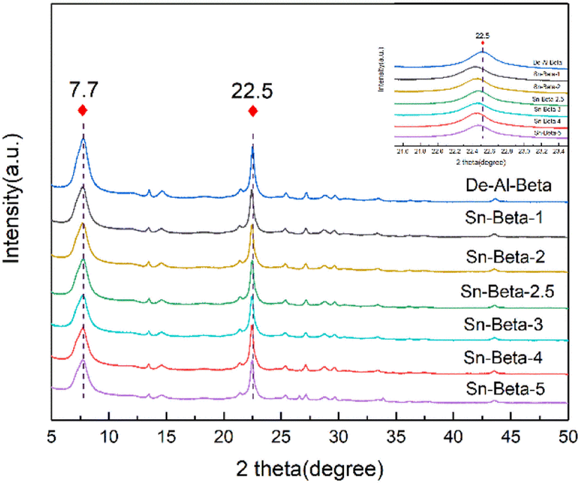 Post-synthesis Of Sn-beta Zeolite By Aerosol Method - RSC Advances (RSC ...