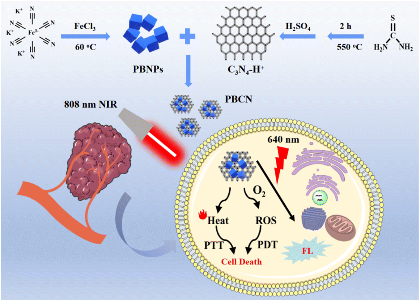 The multifunctional Prussian blue/graphitic carbon nitride ...