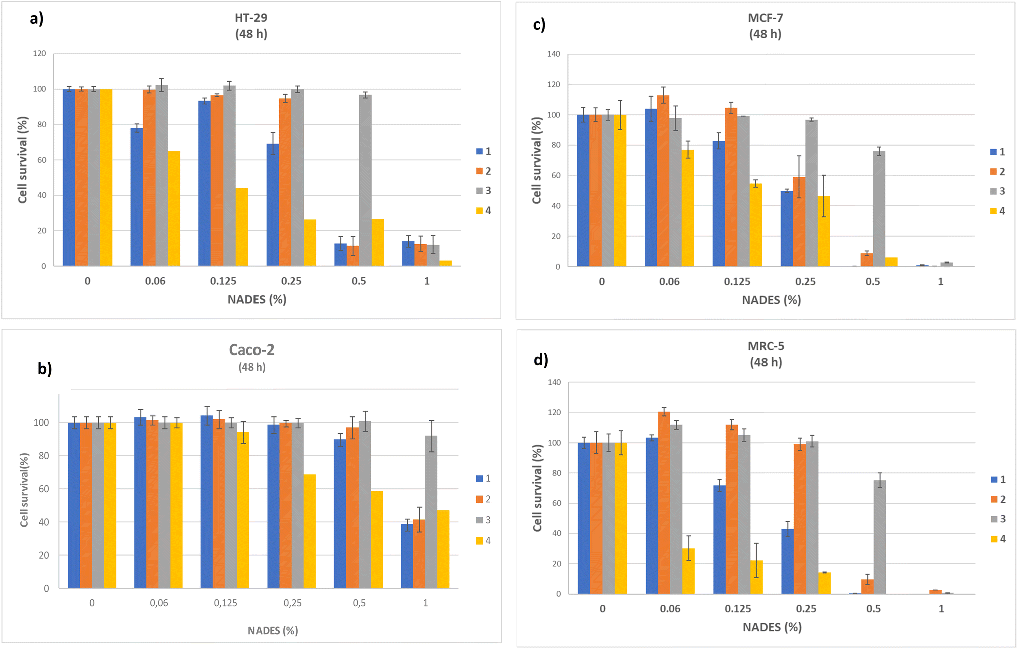 Cytotoxicity profiling of choline chloridebased natural deep eutectic